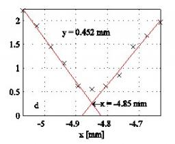 ILC collider and XFEL light source, based on superconducting accelerator technology