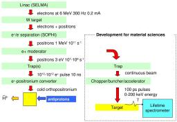 Developing a source of positrons