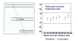 Trajectoires contrôlées au Cern !