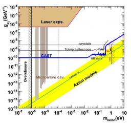 Micromegas prend la tête dans  la course aux axions solaires