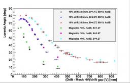 The Micromegas detector is cultivating its garden in a magnetic field