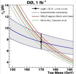 Measurement of the mass of the top quark: the Tevatron on all fronts.