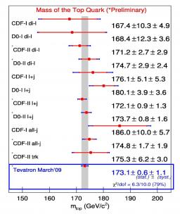 Measurement of the mass of the top quark: the Tevatron on all fronts.