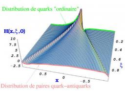 Les distributions de partons généralisées (GPD)