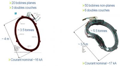 Le 09 septembre 2009, la 70ème bobine du Stellarator W7x, Mademoiselle AAB49N, a quitté le hall 198 pour rejoindre ses grandes sœurs à Greifswald au bord de la mer baltique.