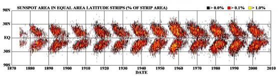 Le nouveau cycle solaire est arrivé