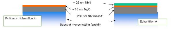 Cavités supraconductrices : après le niobium...