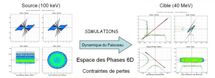 Dynamique du Faisceau