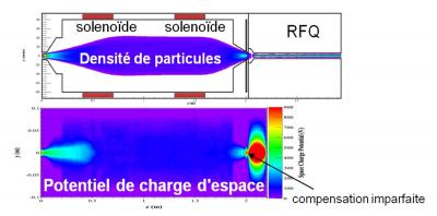 Dynamique du Faisceau