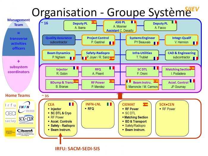 Management Projet