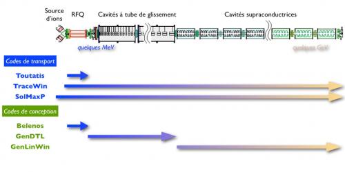 Promotion of beam transport softwares