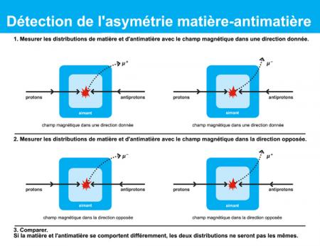 Les physiciens de DZero au Fermilab mesurent une asymétrie significative entre matière et antimatière