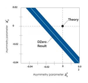 The DZero Physicists at Fermilab measure a significant asymmetry between matter and antimatter