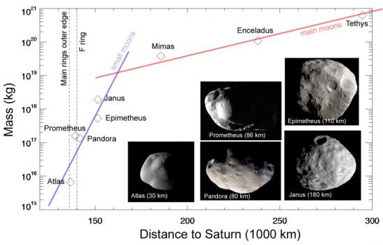 Le secret des anneaux de Saturne