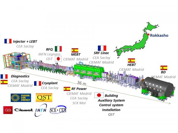 IFMIF (International Fusion Materials Irradiation Facility)