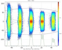 Dynamique des faisceaux de particules