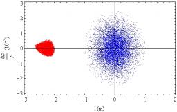 Usines de neutrinos du type beta beams