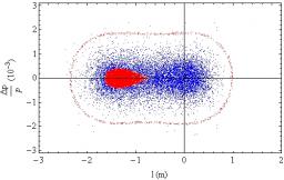 Usines de neutrinos du type beta beams