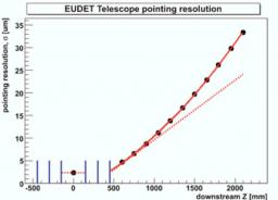 Succès des premiers pas du télescope de faisceau EUDET 