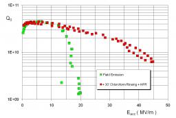 R&D in superconducting radiofrequency applications