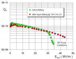 R&D in superconducting radiofrequency applications