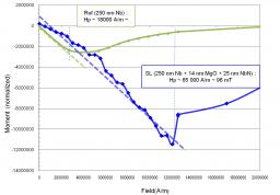 R&D in superconducting radiofrequency applications