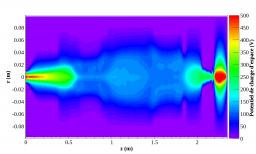 Particle beam dynamics