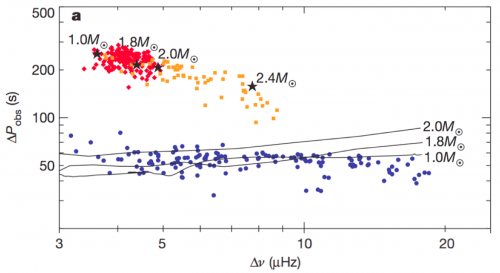 Le coeur des étoiles géantes révèle leur source d'énergie