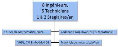 Laboratoire d ’électronique instrumentale