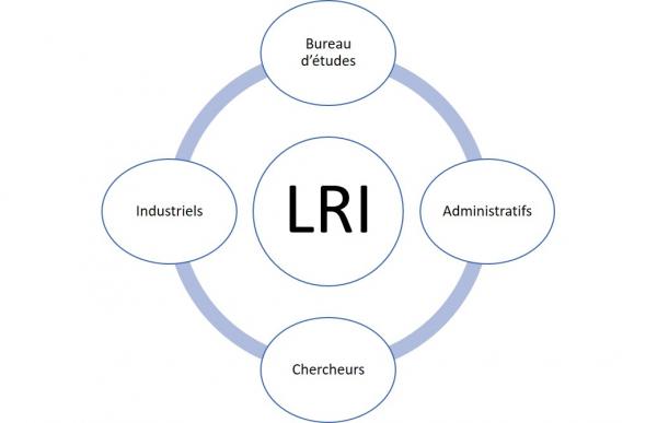 Laboratoire des Relations Industrielles (LRI)