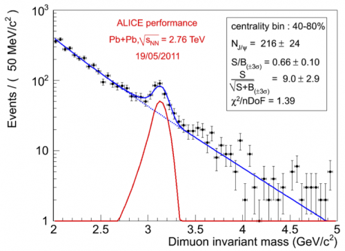 Suppression ou recombinaison du J/Psi? Telle est la question.