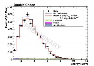 Premiers résultats de l’expérience Double Chooz : manquerait-il des neutrinos ?