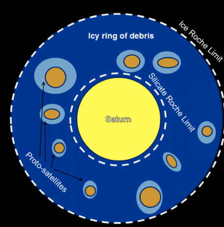 L\'origine des lunes glacées de Saturne enfin dévoilée
