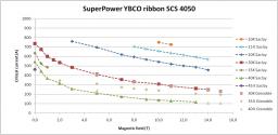The use of high critical temperature superconductors