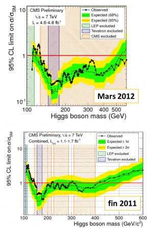 Boson de Higgs: 125 GeV sinon rien