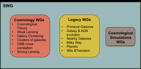 Data interpretation (Science Working Groups)