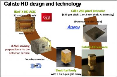 MACSI, une caméra CdTe pour la spectro-imagerie des  rayons X durs à haute résolution