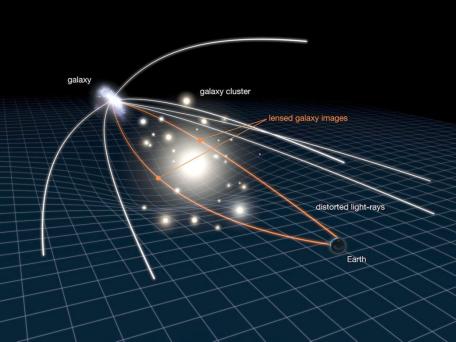 Relevé géant de la distorsion des images de galaxies