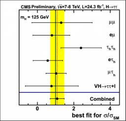 Un boson de Higgs de plus en plus « standard »