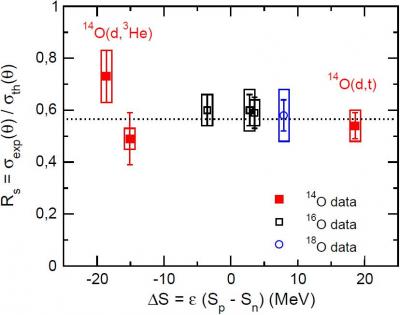 Corrélations et  asymétrie proton-neutron