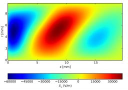  Dynamique des faisceaux de particules