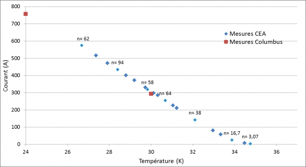 Utilisation du MgB2 pour des aimants supraconducteurs secs