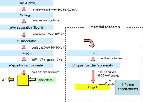 Positron source for the GBAR experiment