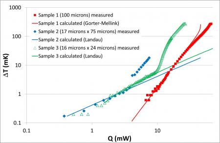 R&D on superconducting magnet cooling