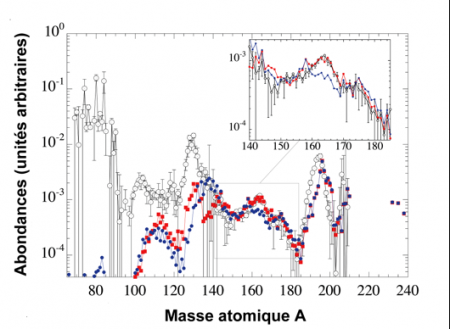 Un nouveau mode de fission éclaire l’origine cosmique des terres rares