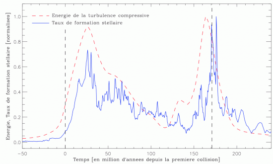 Naissance turbulente des étoiles dans le choc des galaxies