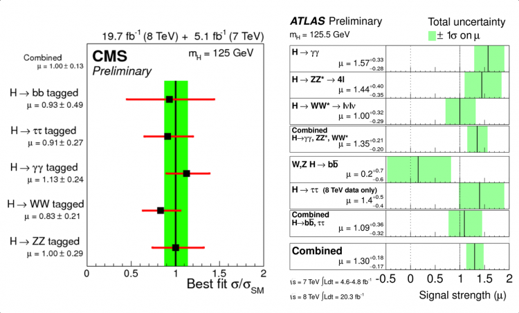 Nouvelle étape dans les mesures des caratéristiques du boson de Higgs