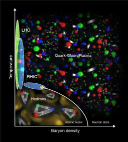 Plasma de quarks et de gluons