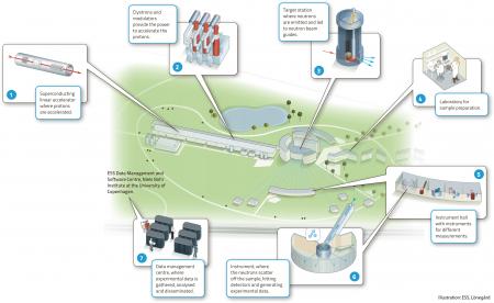 La première pierre de la source de spallation européenne de neutrons ESS, à Lund (Suède)