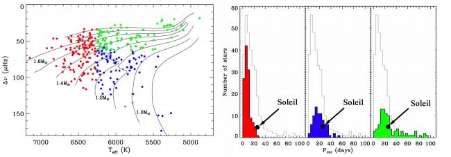 The stars rotate more slowly with age